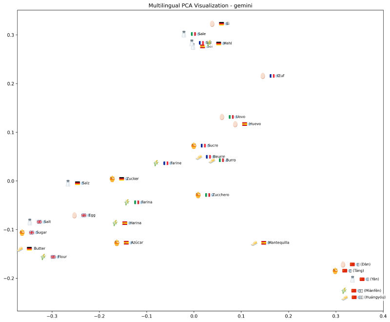 Gemini embeddings clustering by language