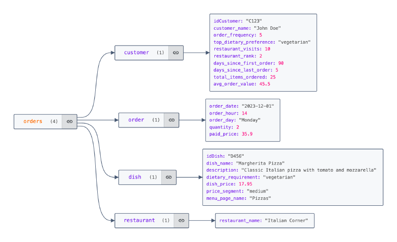 Preprocessed data model