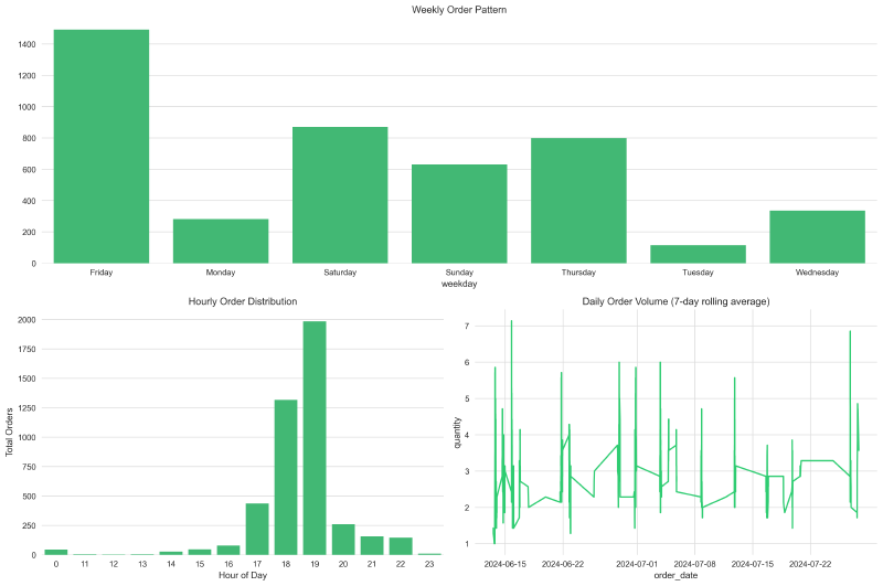 Order behavior over time