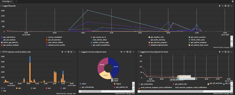 Graylog dashboard with per-endpoint traffic and error panels